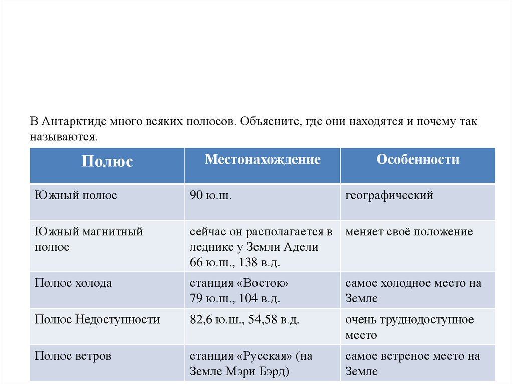 Антарктида описание материка по плану 7 класс. Антарктида таблица. Характеристика Антарктиды. Особенности Антарктиды таблица. Условия Антарктиды.