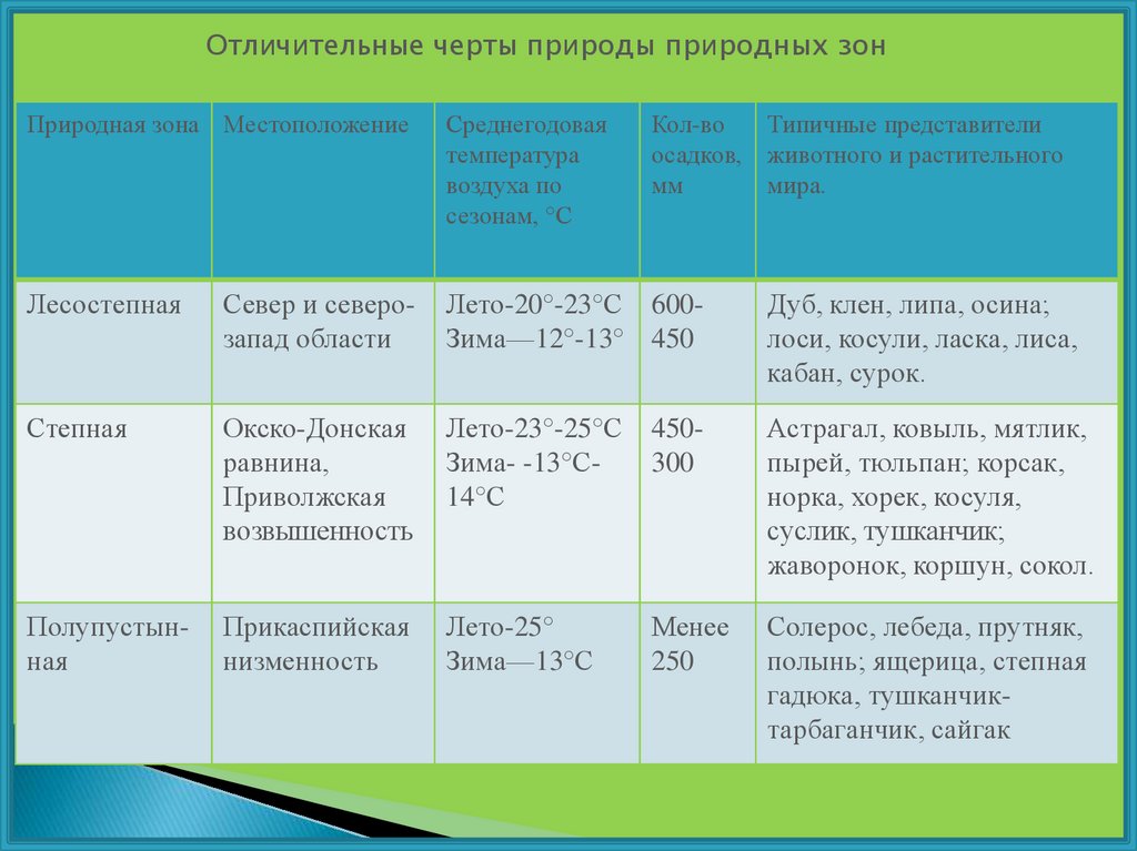 Выберите признаки природных зон. Природные зоны таблица. Описание природных зон. Природные зоны России таблица. Описание двух природных зон.