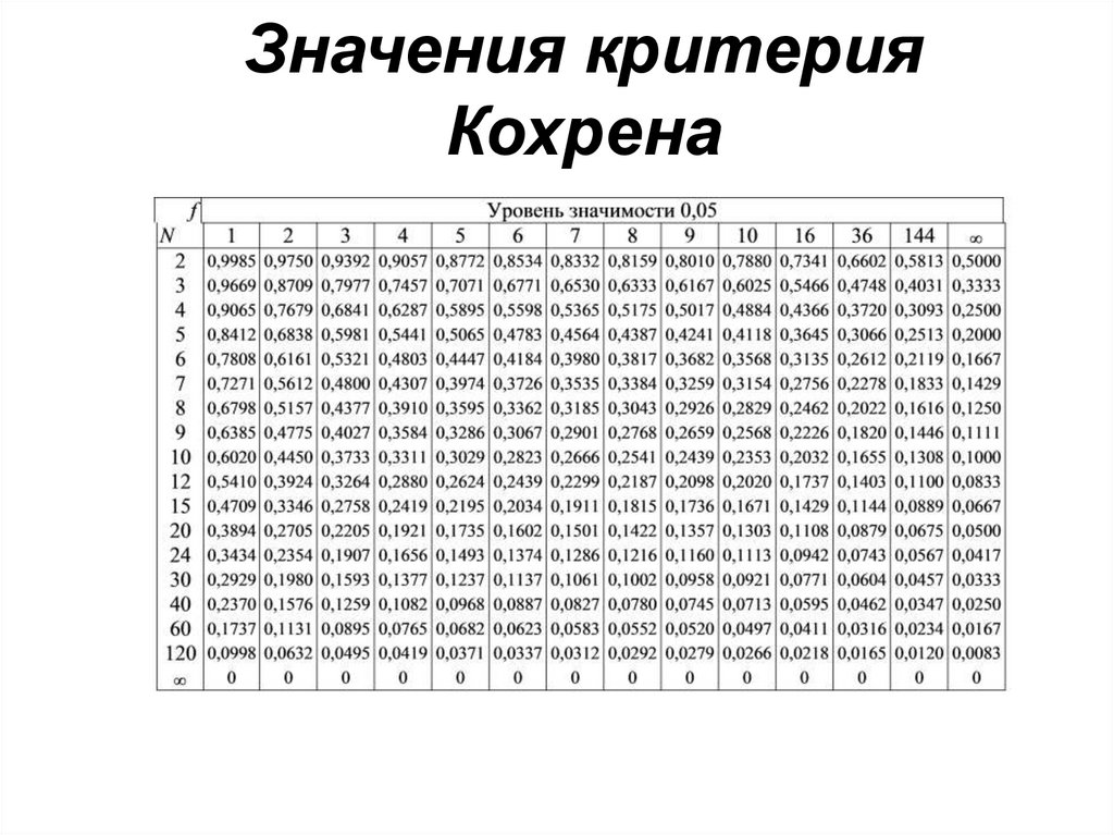 Критерий обозначает. Таблица значений критерия Кохрена. Критерий Кохрена g таблица. Критерий Кохрена таблица 0.05. Критерий Кохрена таблица 0.95.