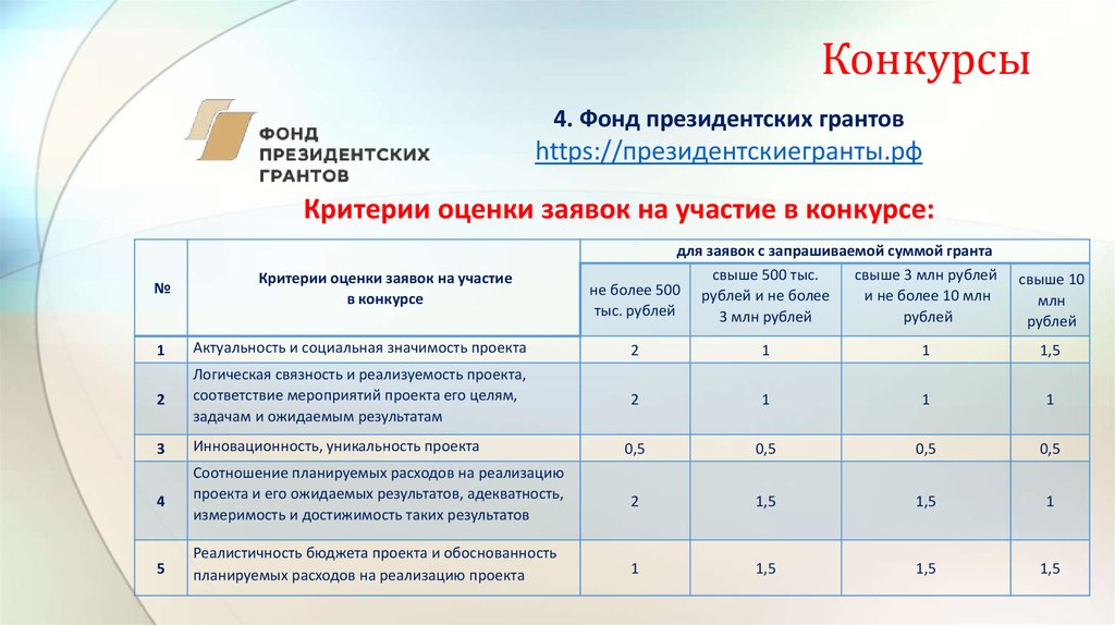 Сколько грантов. Критерии оценки на участие в конкурсе грантов. Критерии оценки президентских грантов. Критерии оценки грантовых проектов. Критерии оценки заявок на участие в конкурсе проектов.