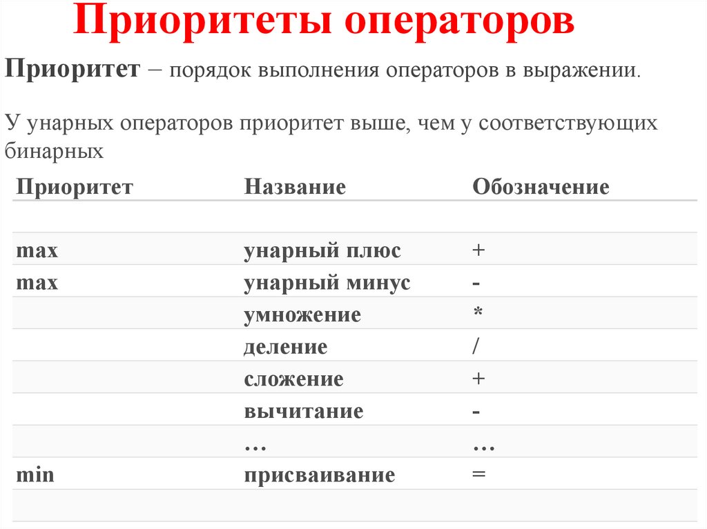 Оператор соответствует. Таблица приоритетов оператора. Приоритет операторов. Приоритет операторов в c. Приоритет операторов js.