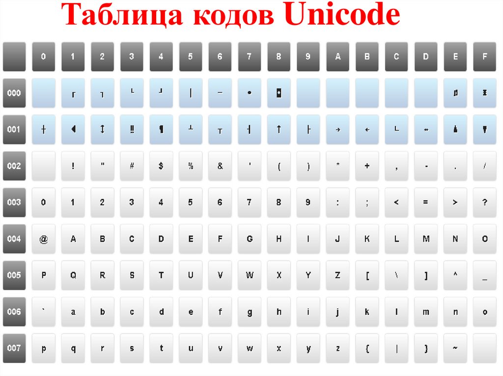 Таблица кодов Unicode