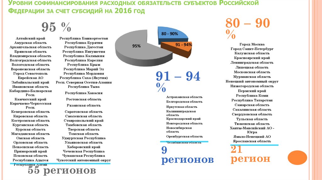 Уровни софинансирования расходных обязательств субъектов Российской Федерации за счет субсидий на 2016 год