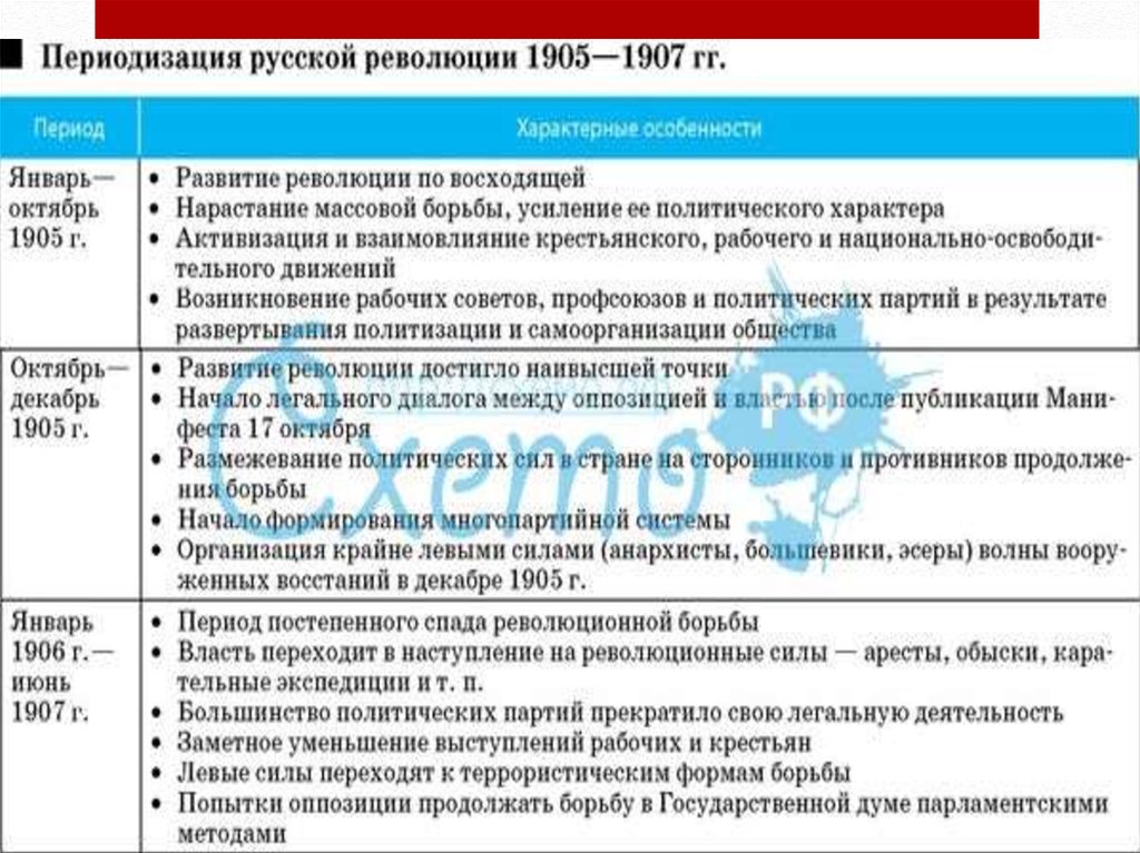 Движущие силы первой русской революции. Причины основные события первой Российской революции 1905-1907 гг.