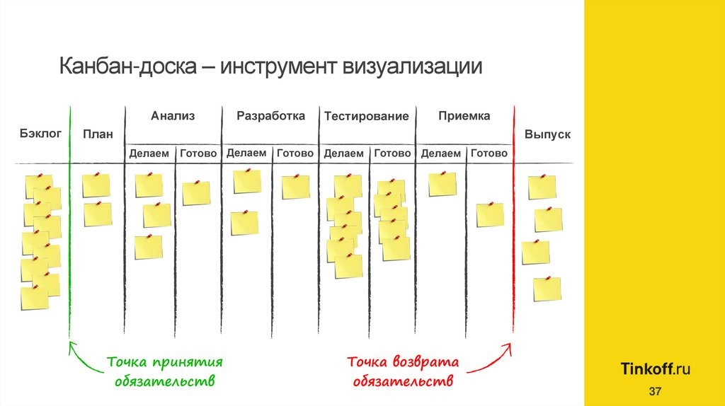 Канбан доска