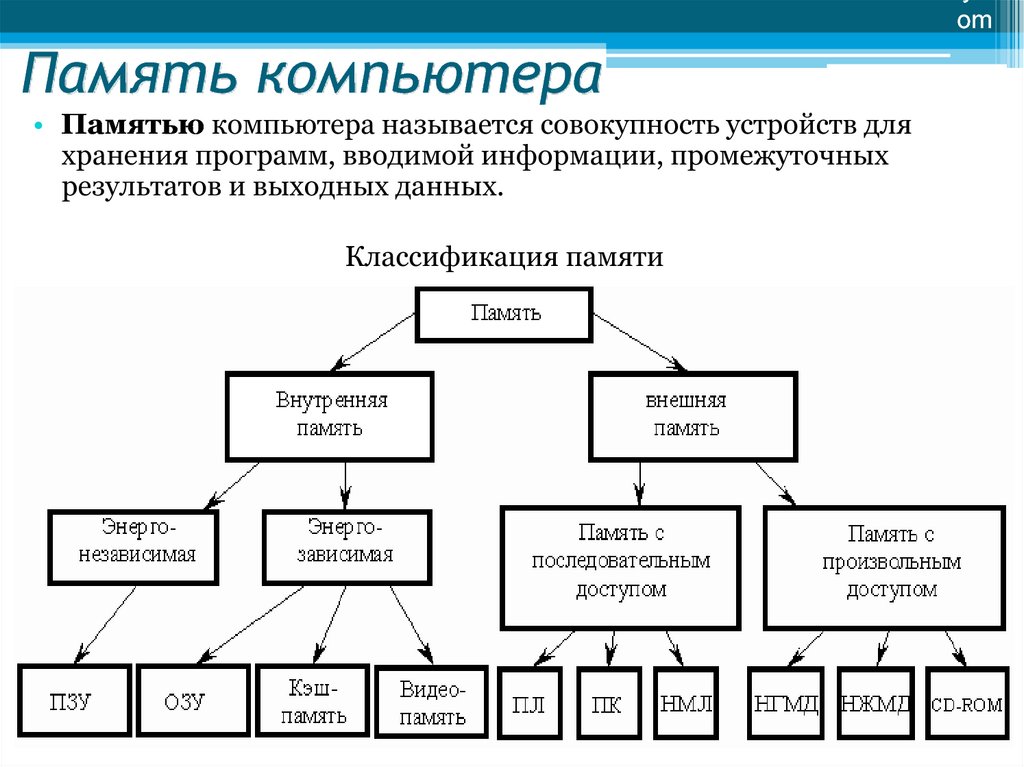 Внутренняя память и внешняя память схема