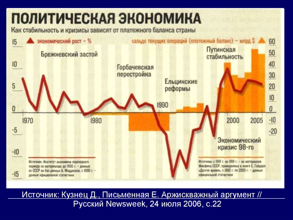 Циклы экономики россии. Графики экономических циклов. Экономическая нестабильность график. Циклы нестабильности. Циклы экономики по годам.