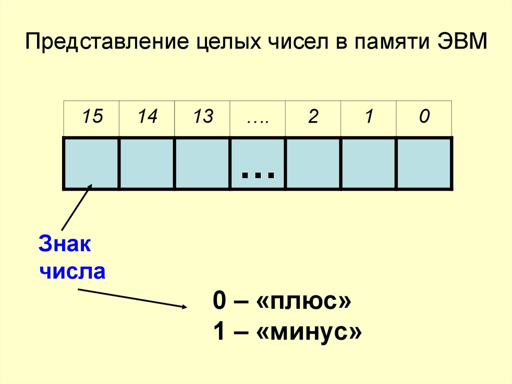 Представление числовой информации на графиках. Представление целых чисел в ЭВМ. Представление целых чисел в памяти компьютера. Кодирование данных в ЭВМ числовых текстовых графических звуковых. Представление числовой и текстовой информации в ЭВМ.