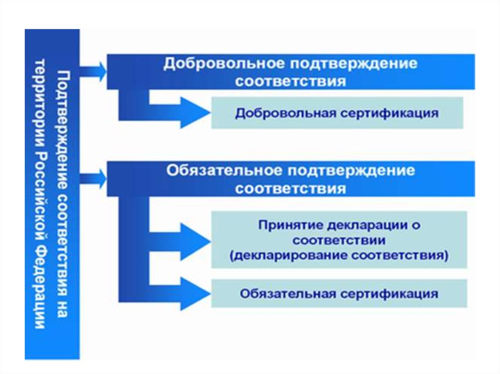 Формы и схемы обязательного подтверждения соответствия устанавливаются