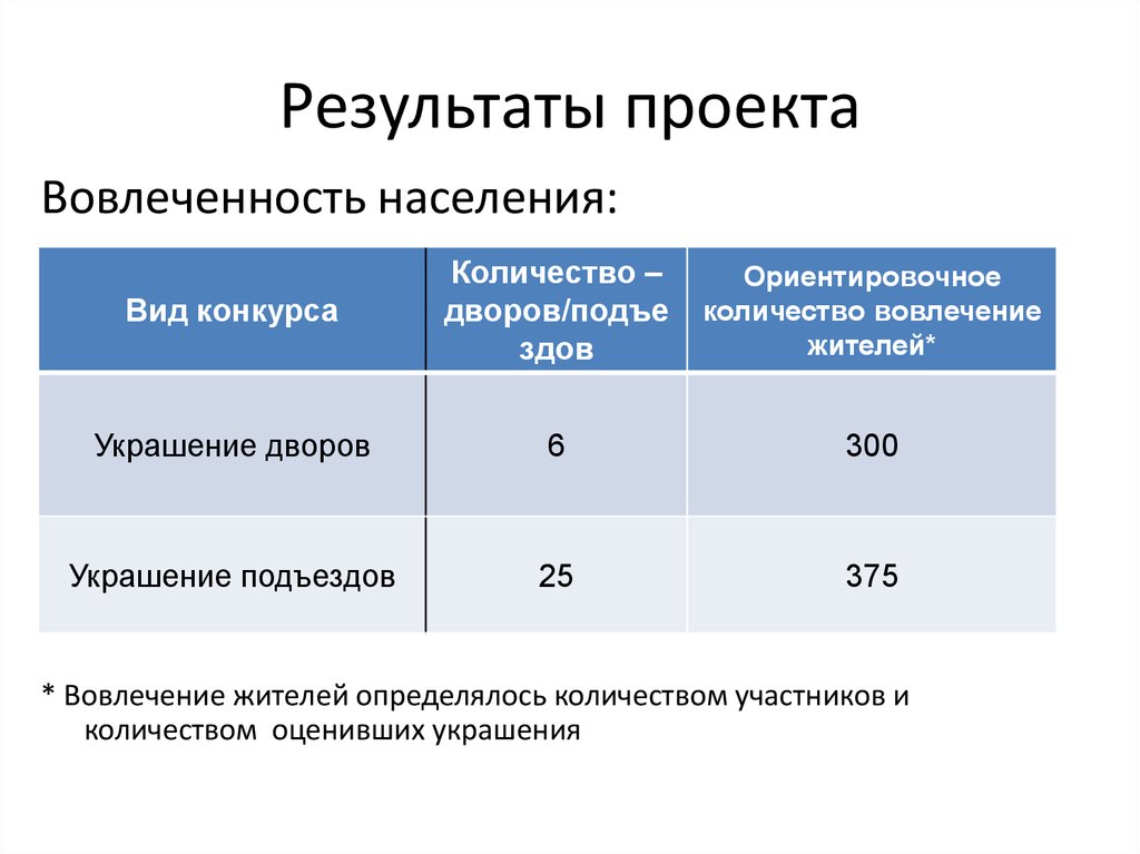 Характеристики результата проекта. Вовлеченность жителей. Вовлечение жителей в проект. Ориентировочное количество. Вовлечение жителей стандарт.