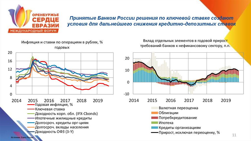 Принятые Банком России решения по ключевой ставке создают условия для дальнейшего снижения кредитно-депозитных ставок