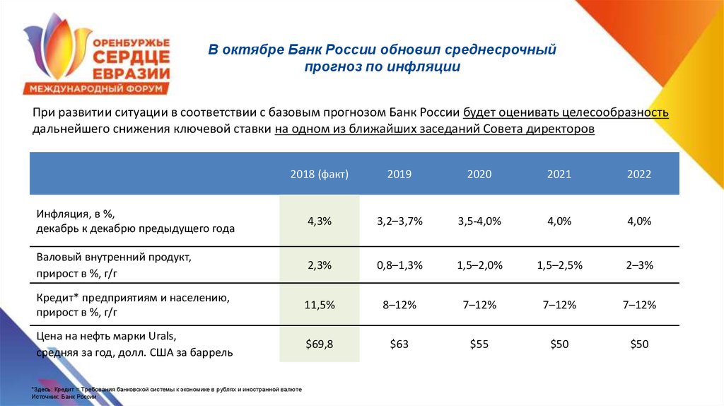 В октябре Банк России обновил среднесрочный прогноз по инфляции