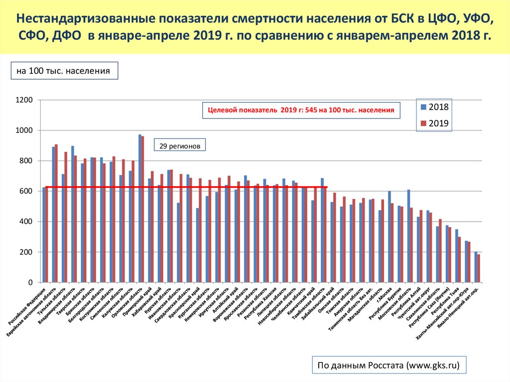 Наивысшие показатели смертности населения