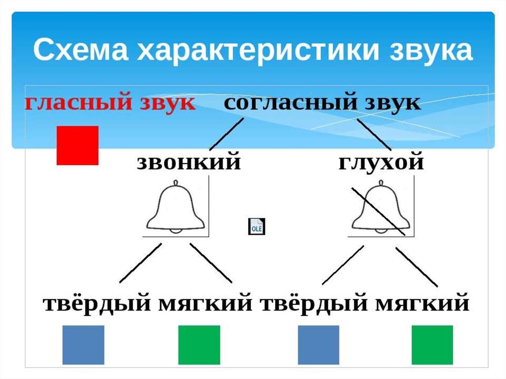 Схемы гласных. План характеристики звука. Характеристика согласного звука схема. Характеристика звука по схеме. Схема для характеристики согласных звуков.