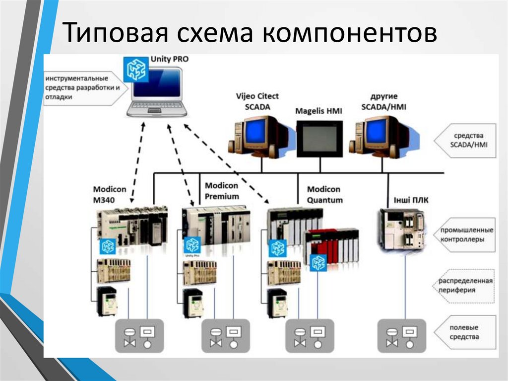 Структурная схема scada