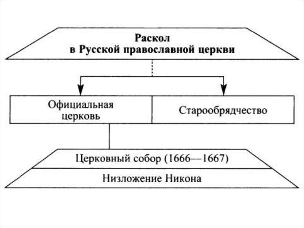 Заполните схему изменения в положении русской православной церкви