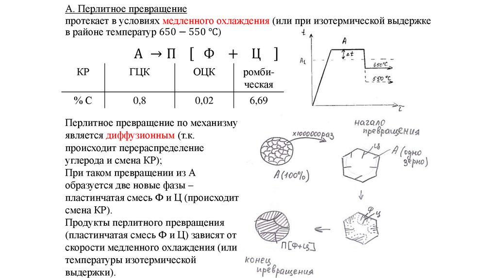 А. Перлитное превращение