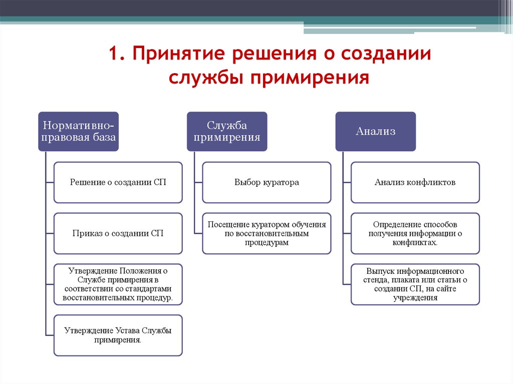 Создание служб. Формы организации служб примирения. Построение служба. Какую позицию занимает куратор волонтер службы примирения. Политика национального примирения примеры.