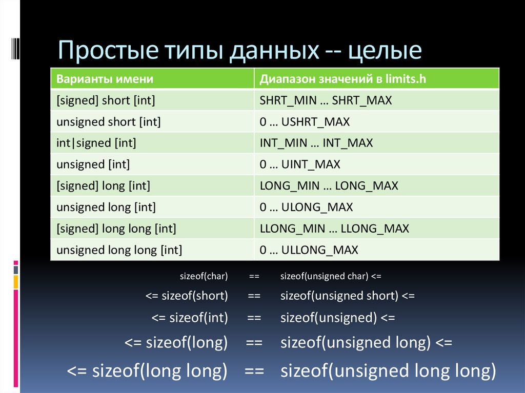 Тип данных вариант. Тип данных long long INT. Short Тип данных. Тип unsigned INT. INT И short Тип данных.