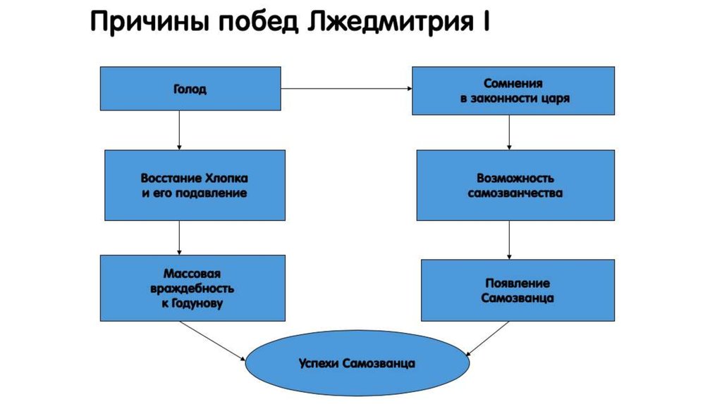 Причины восстания против лжедмитрия 1. Причины свержения Лжедмитрия 1. Причины успеха Лжедмитрия. Лжедмитрий 1 причины свержения. Причины Победы Лжедмитрия 1.