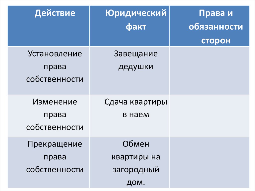 Обязанность действовать. Юридические действия таблица. Действие юридический факт права и обязанности. Установление права собственности завещание дедушки. Действие юридический факт завещание дедушки.