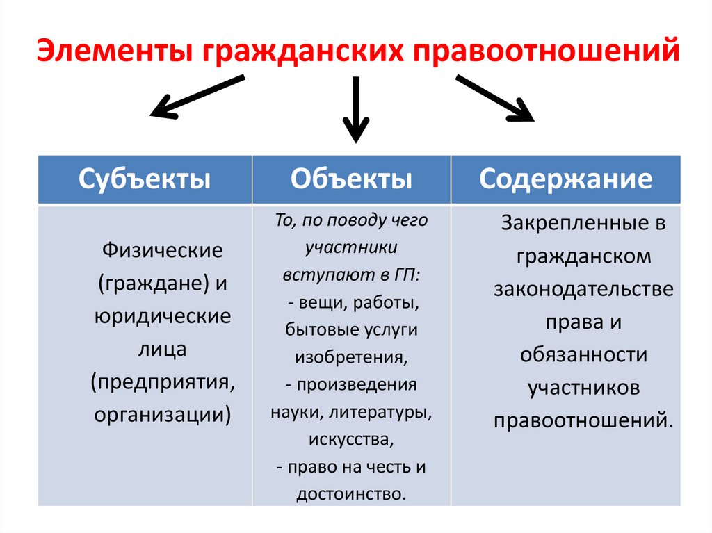 Содержание гражданского правоотношения презентация