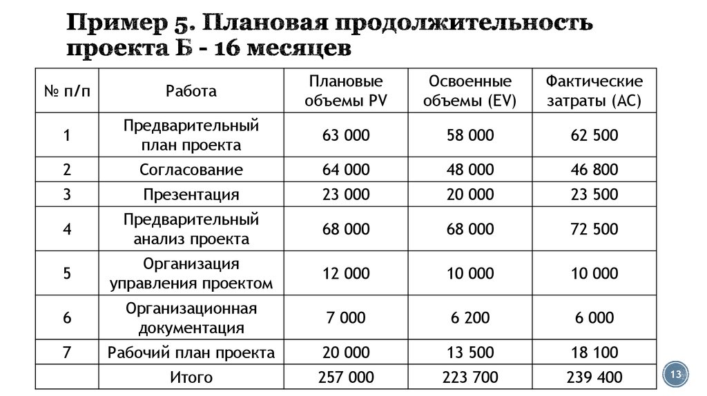 В каких случаях необходимо применять анализ стоимости проекта с учетом освоенного объема ответ