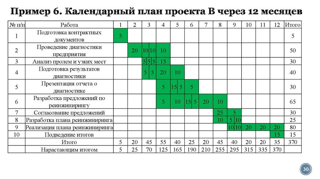 План и график