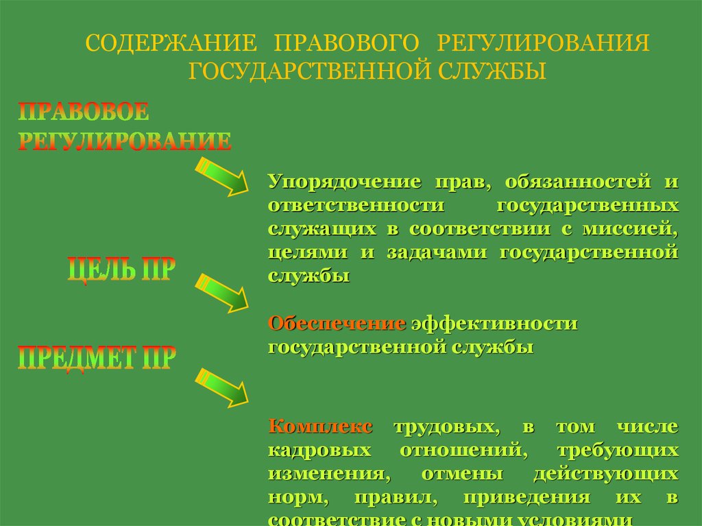 Содержание государственный. Содержание правового регулирования. Содержание государственной службы. Концепции правового регулирования государственной службы. Правовое регулирование гос службы.