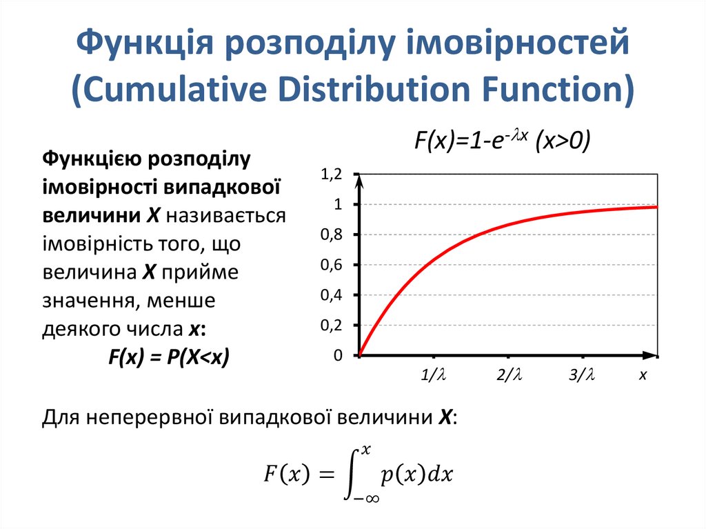 Функція розподілу імовірностей (Cumulative Distribution Function)