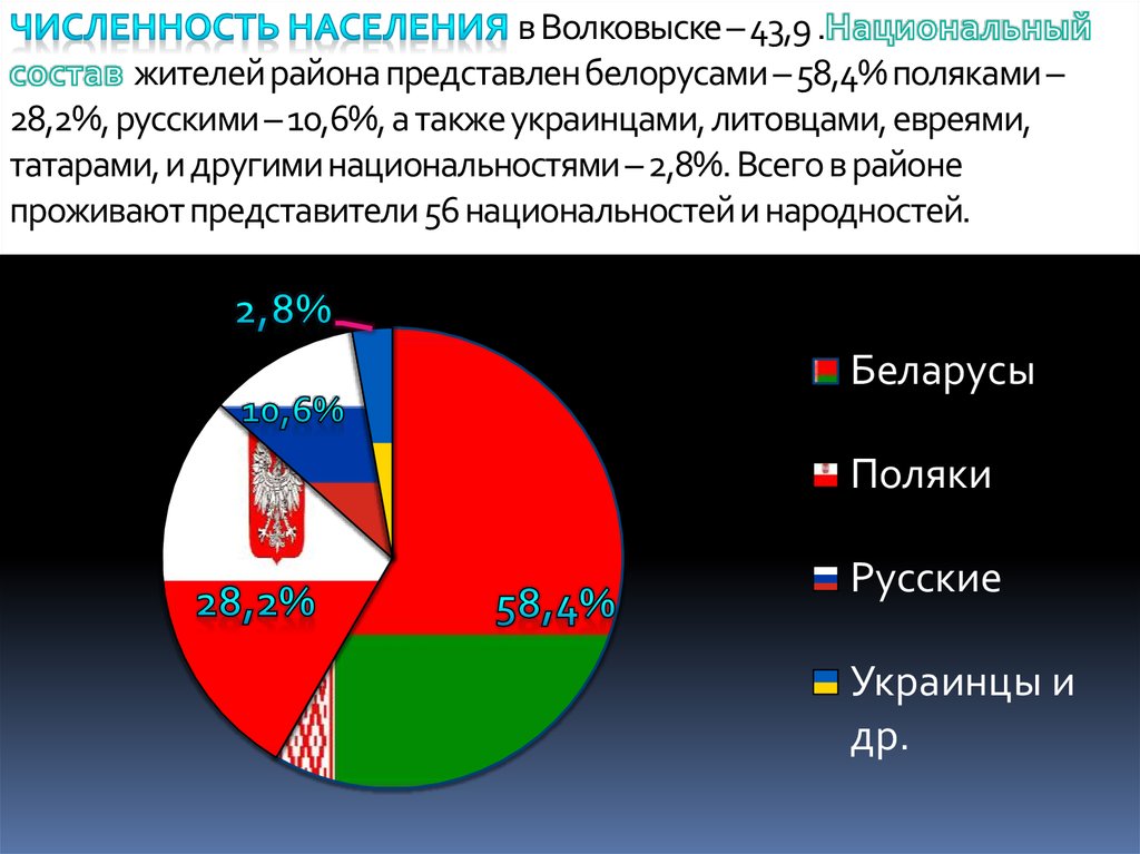 Численность населения в Волковыске – 43,9 .Национальный состав жителей района представлен белорусами – 58,4% поляками – 28,2%,