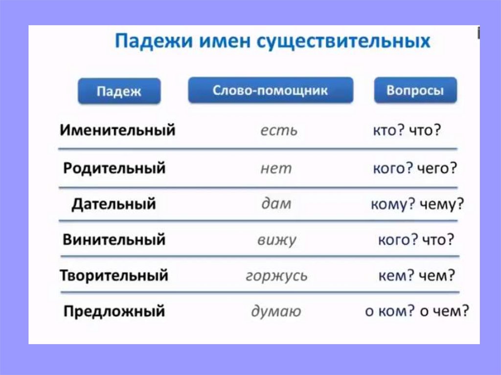 Падежи имен существительных 3 класс картинки