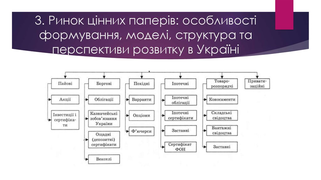 3. Ринок цінних паперів: особливості формування, моделі, структура та перспективи розвитку в Україні