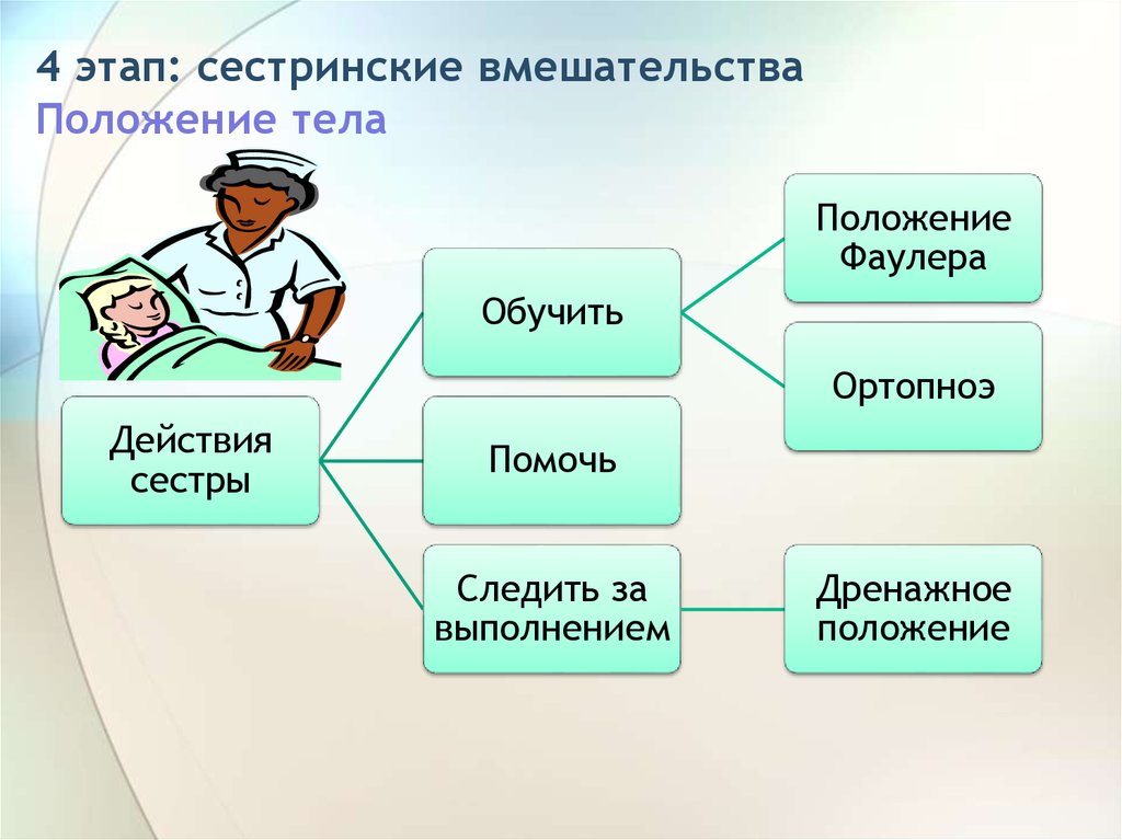 Сестринский процесс есть. 4 Этап реализация сестринских вмешательств. 4 Этап сестринского процесса. Этапы сестринского вмешательства. Положение Фаулера и симса.