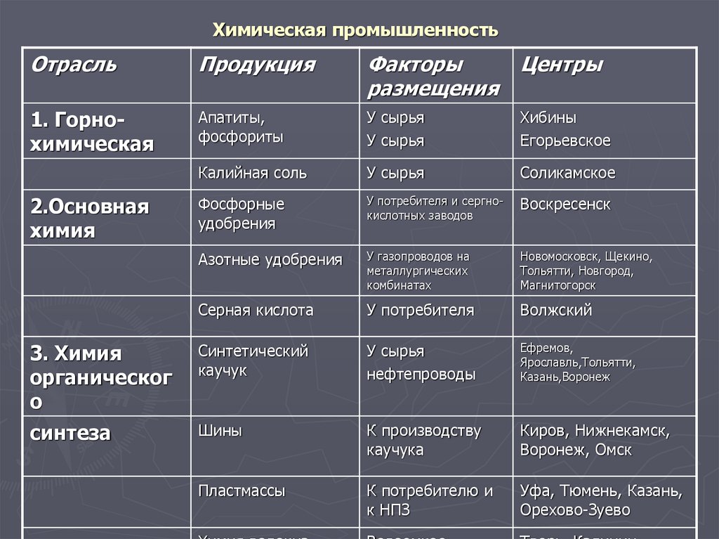 Дайте план химической промышленности