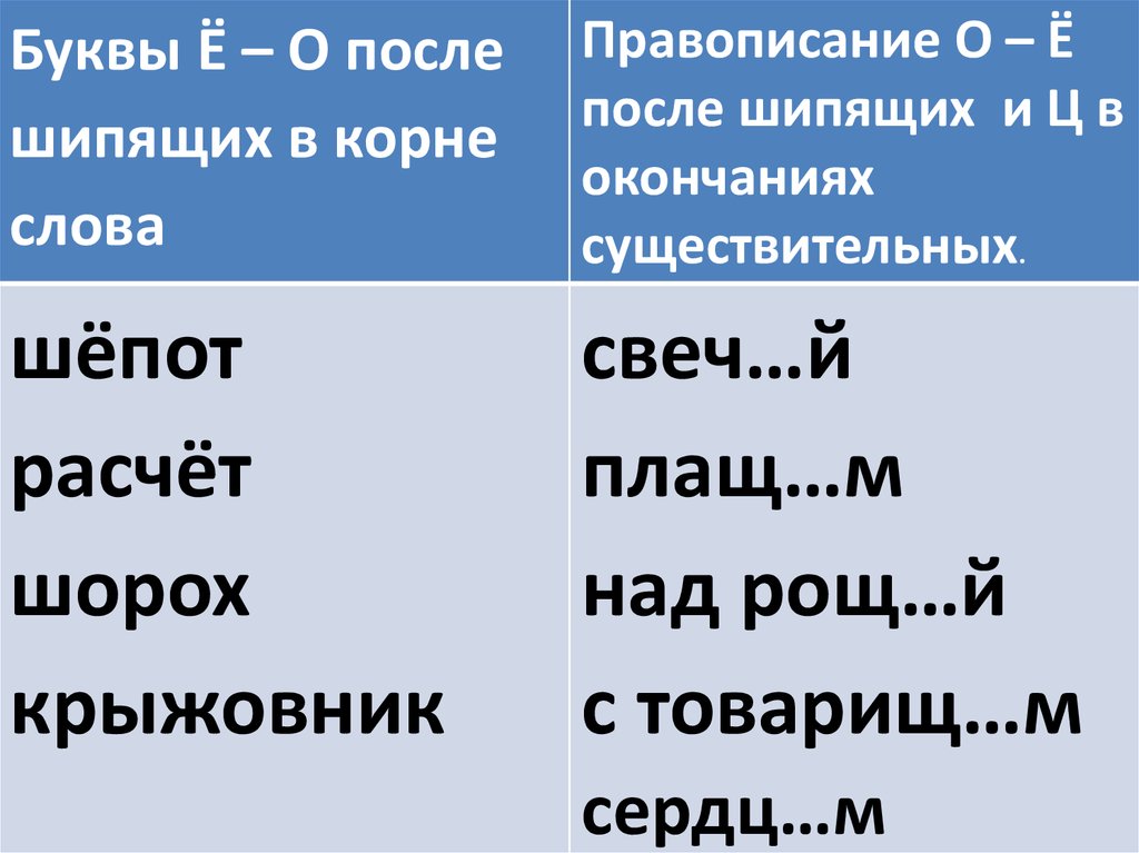 Окончание слова шепот. Окончание слова шёпот. Отличие 0 от буквы 0 правописание.