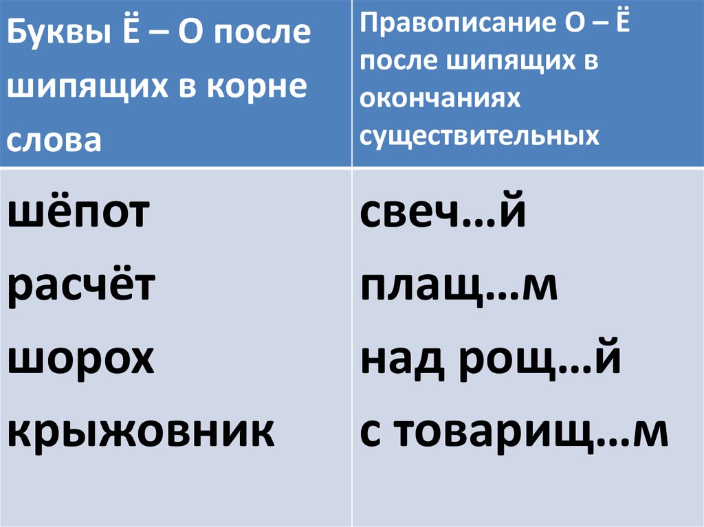 Корень в слове шепот. О после шипящих в окончаниях прилагательных. Окончания существительных после шипящих и ц. Шепот правописание. Окончания падежей после шипящих.