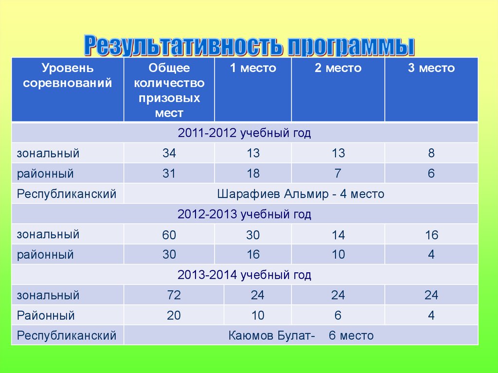 Число соревнований в году