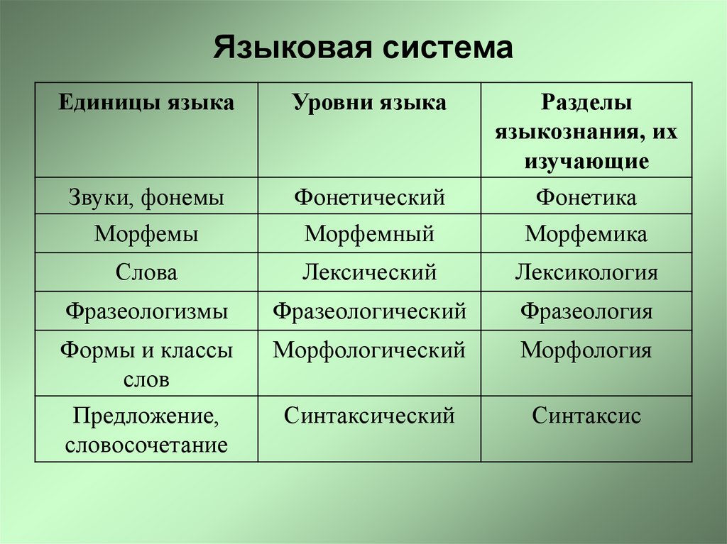 Единицы лингвистики. Структурные элементы языковой системы. Уровни языковой системы русского языка. Языковая система .единицы языка.уровни языка. Основные языковые уровни.