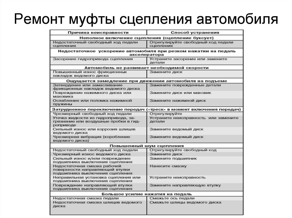 Ремонт муфты сцепления автомобиля