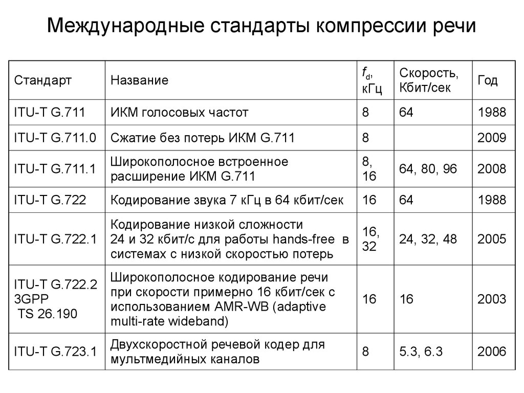 Стандарты сжатия