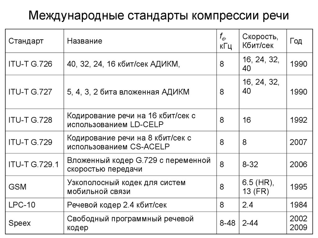 Стандарты сжатия