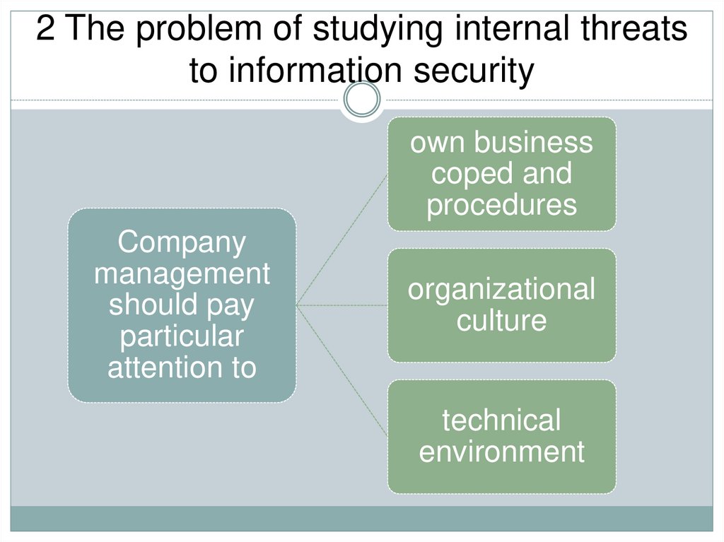 2 The problem of studying internal threats to information security