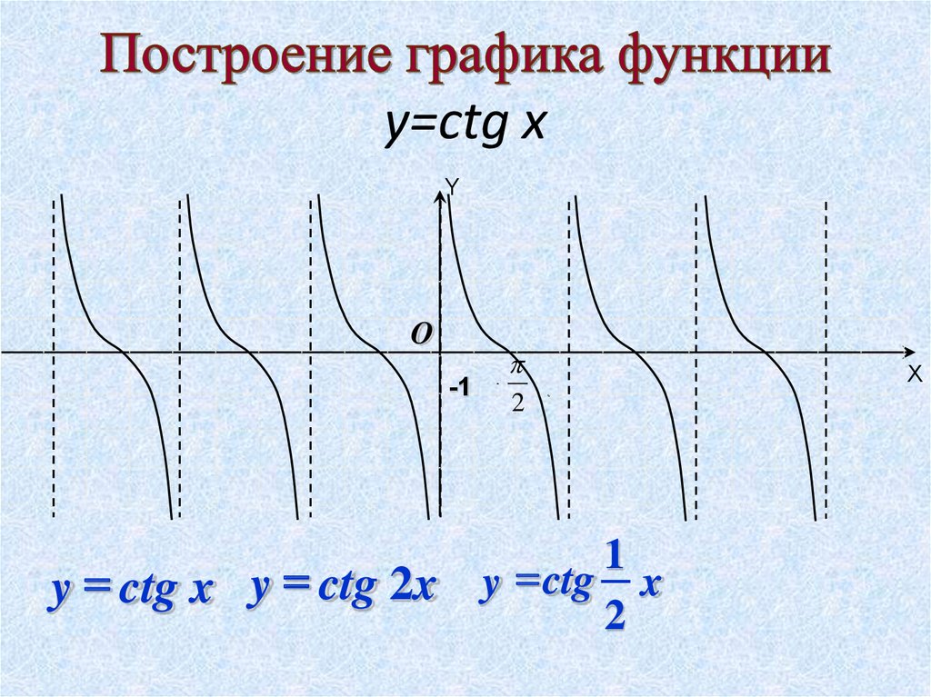 Построение графика функции y=ctg x