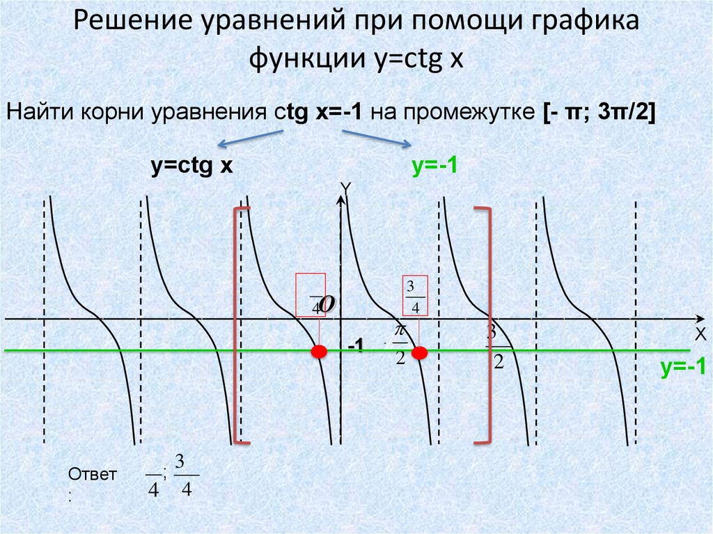 Решение уравнений при помощи графика функции y=сtg x