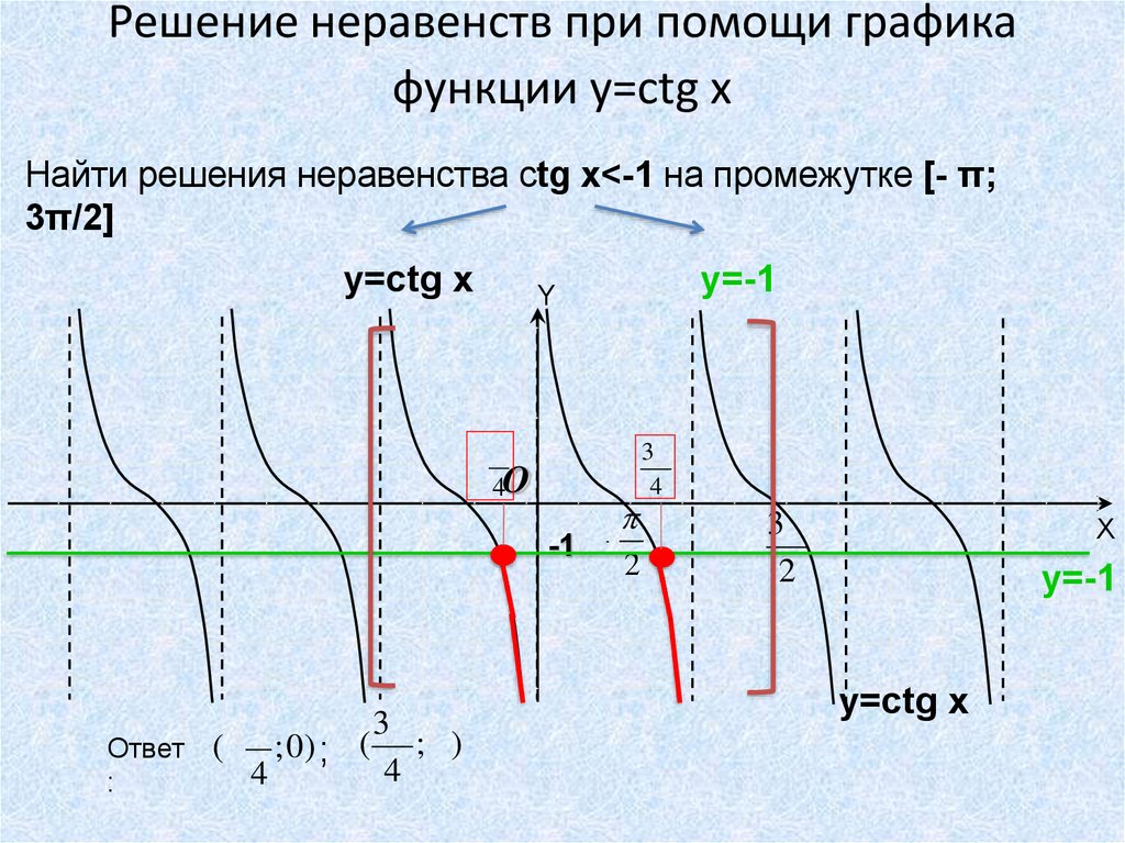 Решение неравенств при помощи графика функции y=ctg x