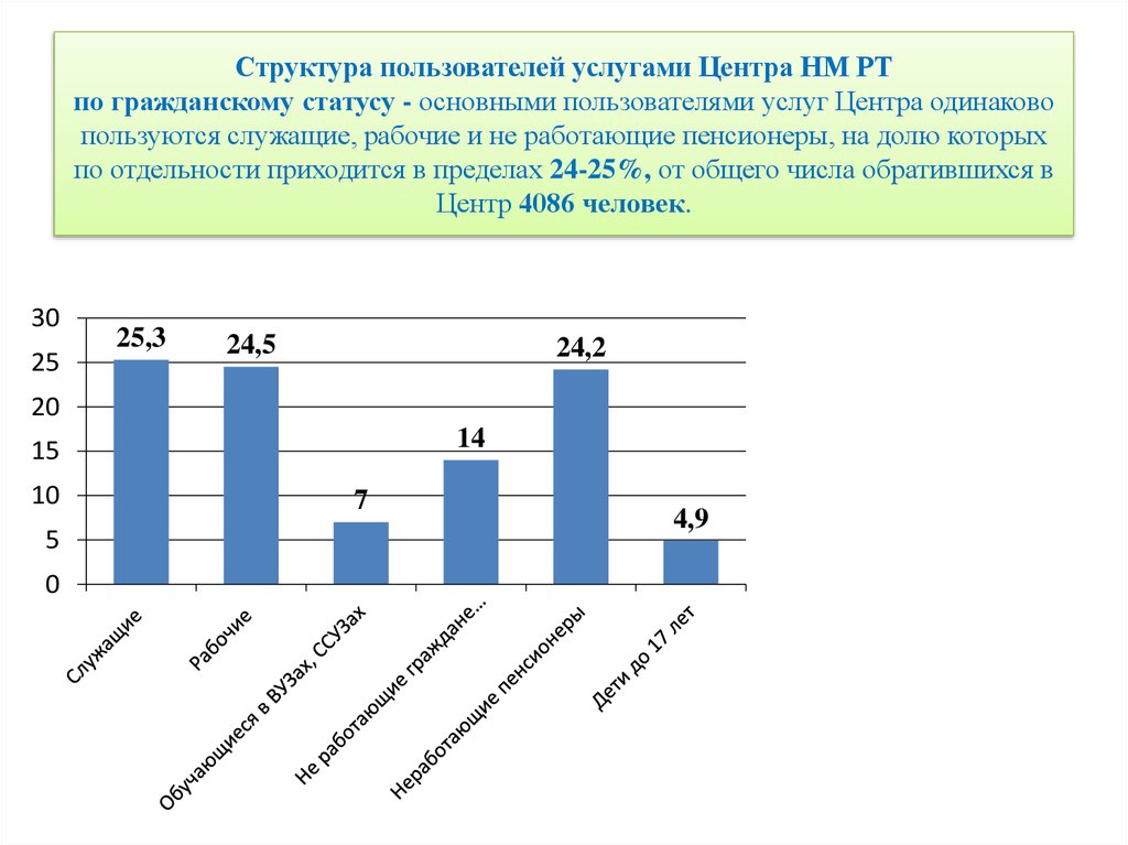 Пользователи услуг