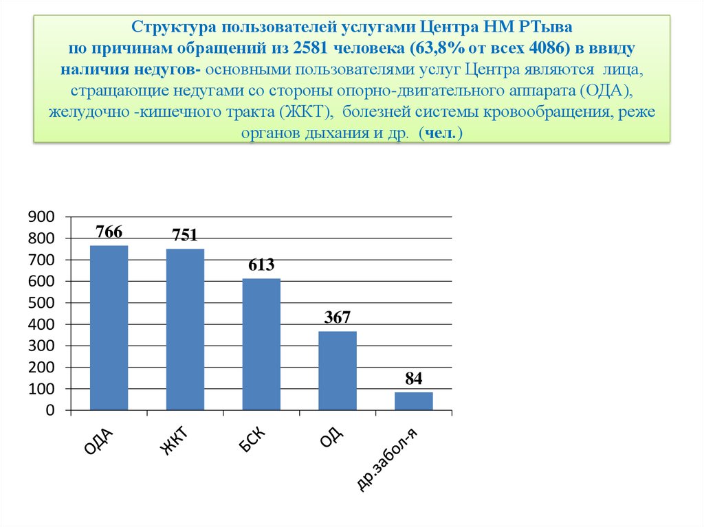 Пользователи услуг