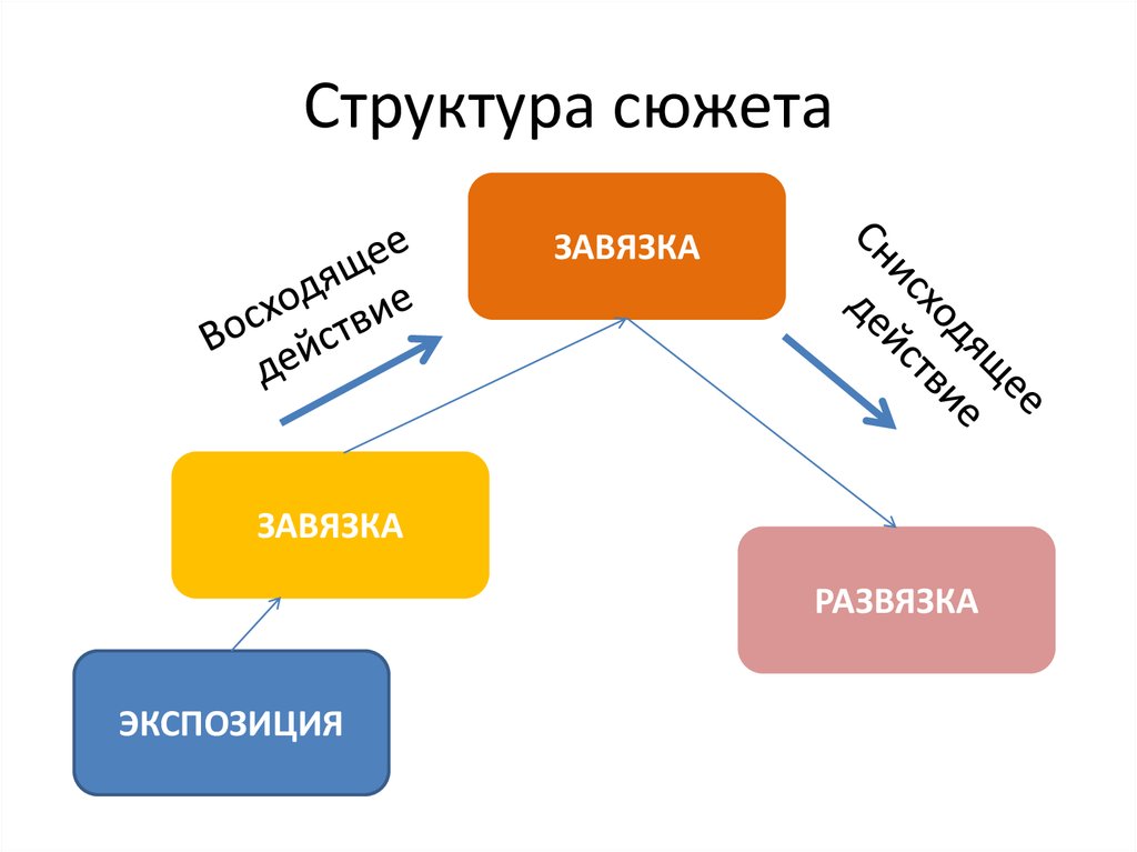 Схема драматической структуры