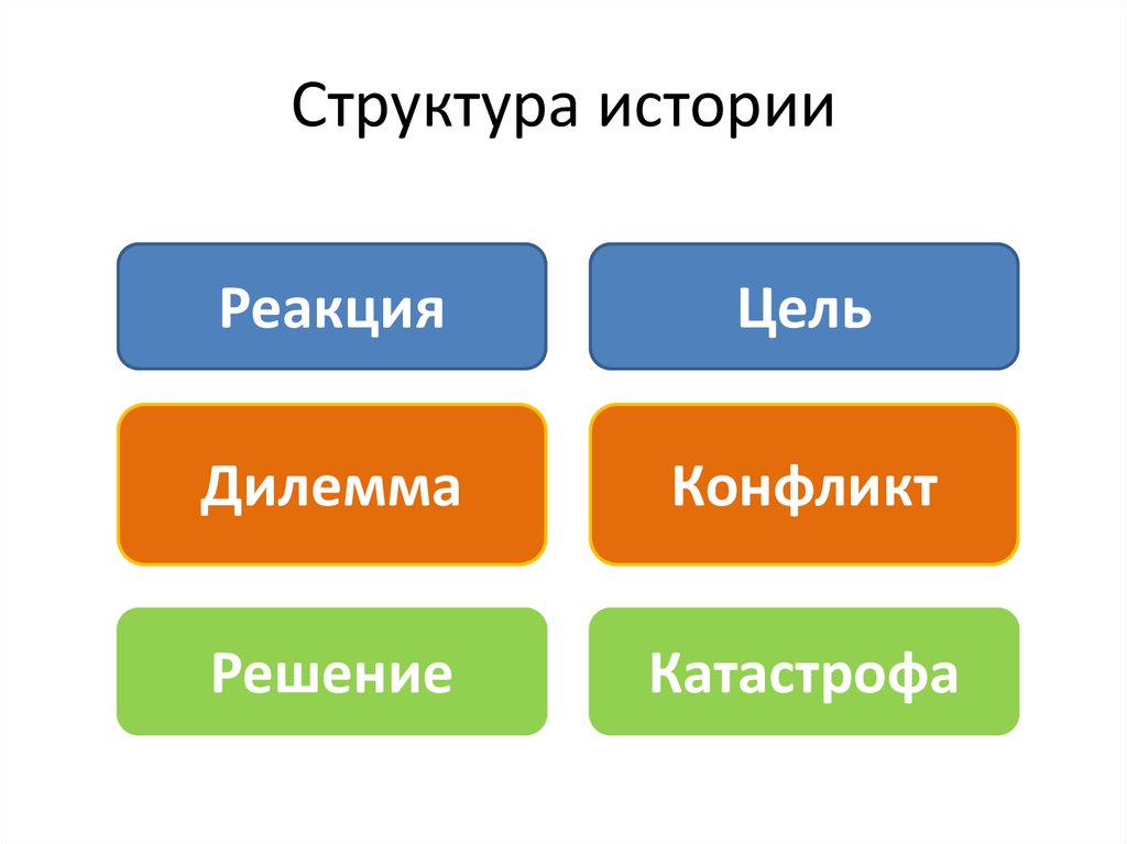 Структура истории